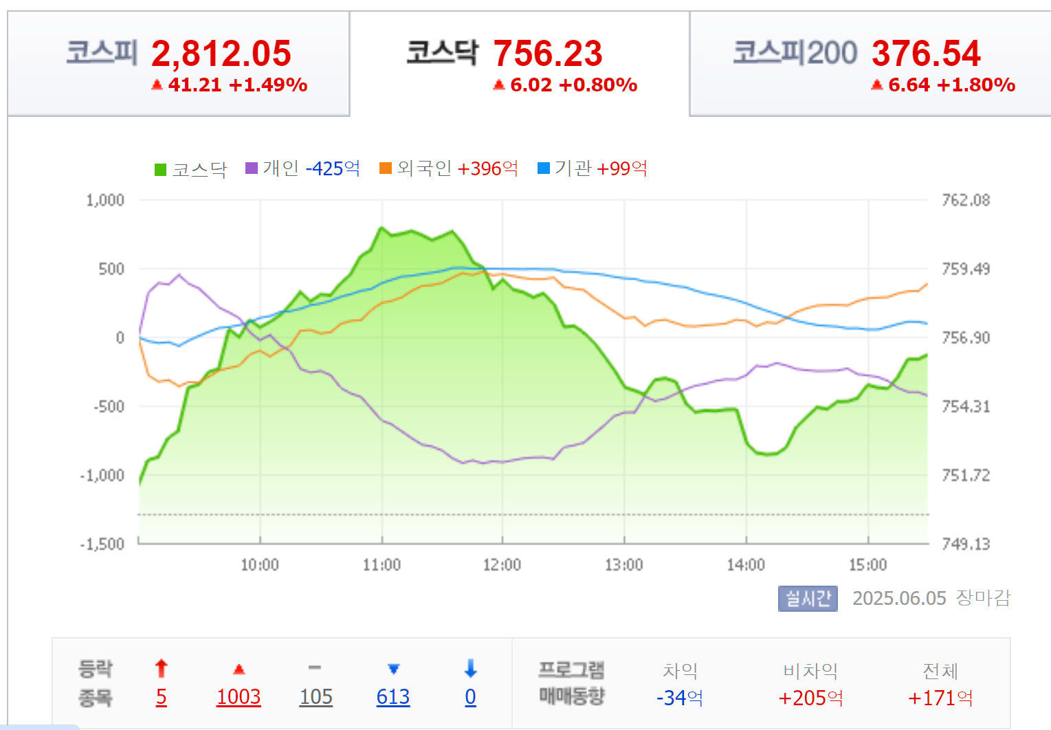 2025년 6월 5일 코스닥 지수 시세 동향, 출처 : Finance.naver.com