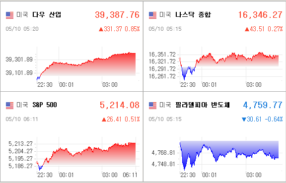 미국증시