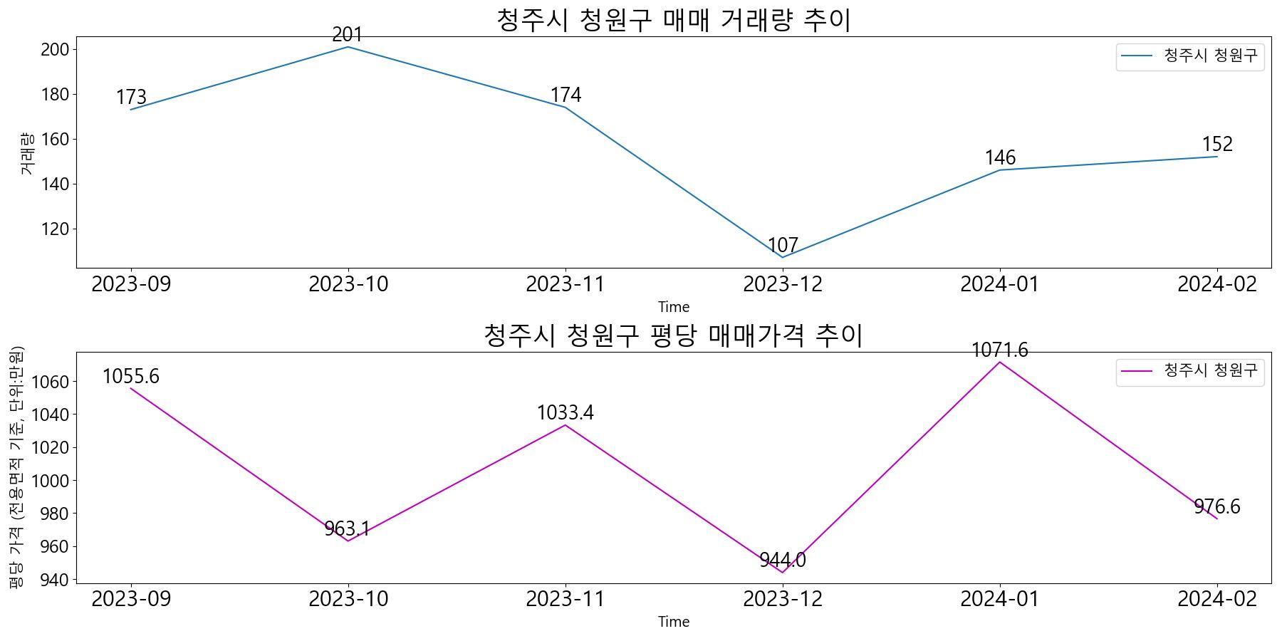 청주시-청원구-매매-거래량-및-거래가격-변동-추이-최근6개월