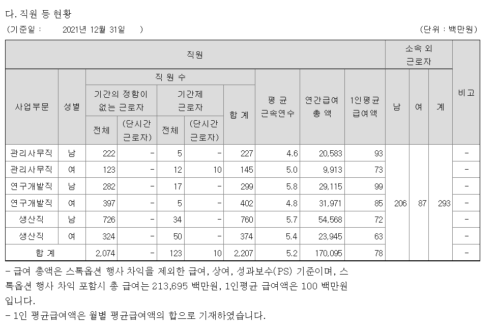 셀트리온 직원 현황