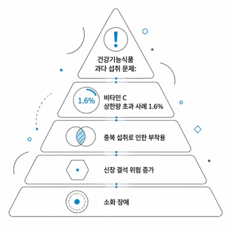 비타민 C 효능 하루 권장량