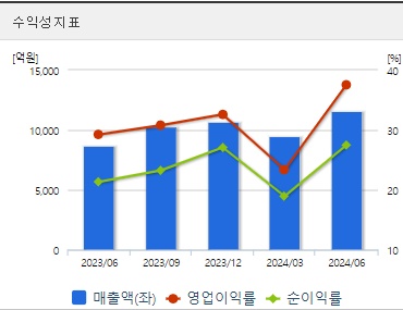 삼성바이오로직스 주가 수익성 (0827)