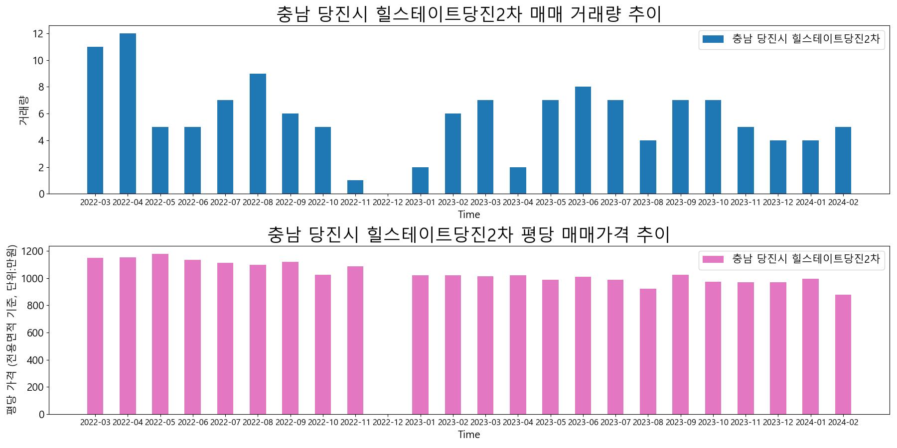 충남-당진시-힐스테이트당진2차-매매-거래량-및-거래가격-변동-추이