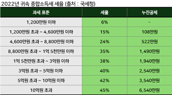 2022년 귀속 종합소득세 세율