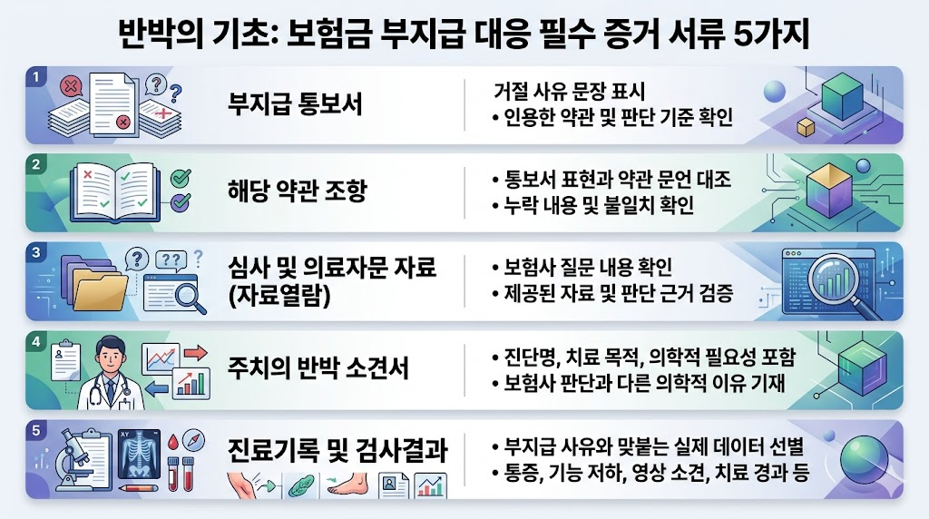 실손보험 민원 준비 상태를 단계별로 점검할 수 있도록 구성한 체크리스트형 인포그래픽