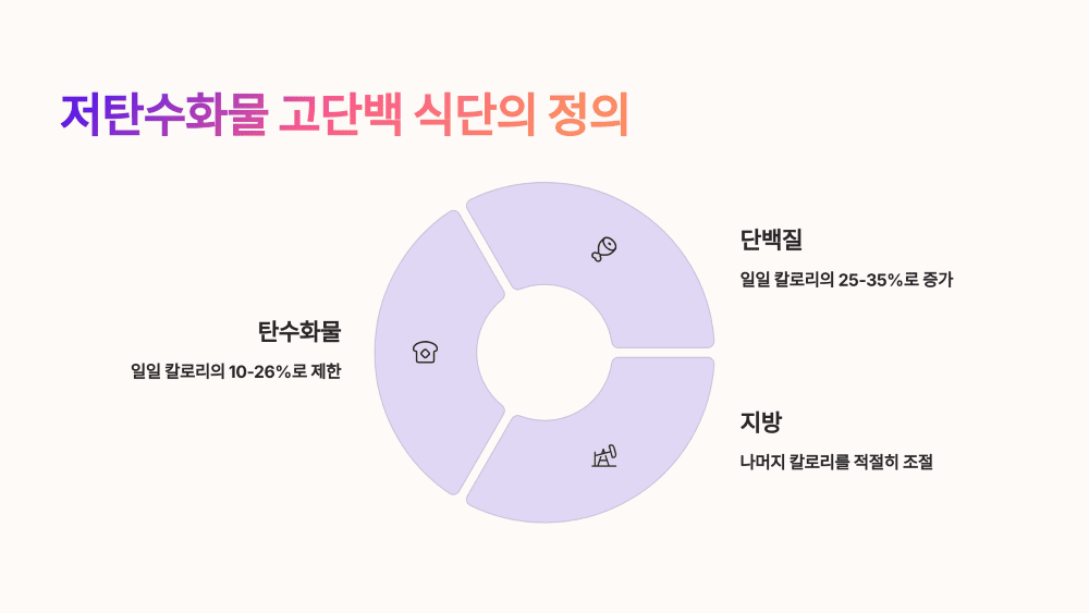 저탄수화물 고단백 식단의 정의