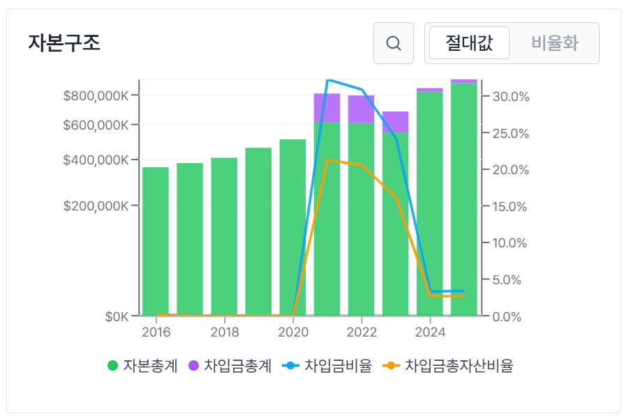 3.2. 대차대조표 분석 핵심 지표 이미지