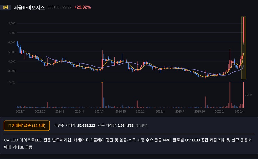 서울바이오시스 주봉 차트