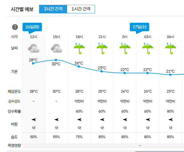 기상청 동네예보 (시간별 예보)