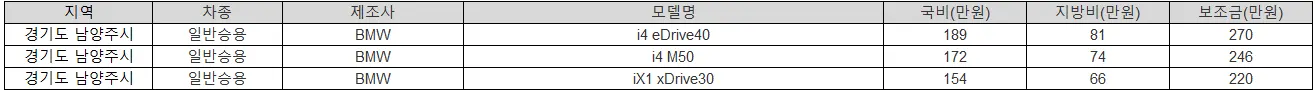 2025년 경기도 남양주시 전기차 보조금 폭스바겐