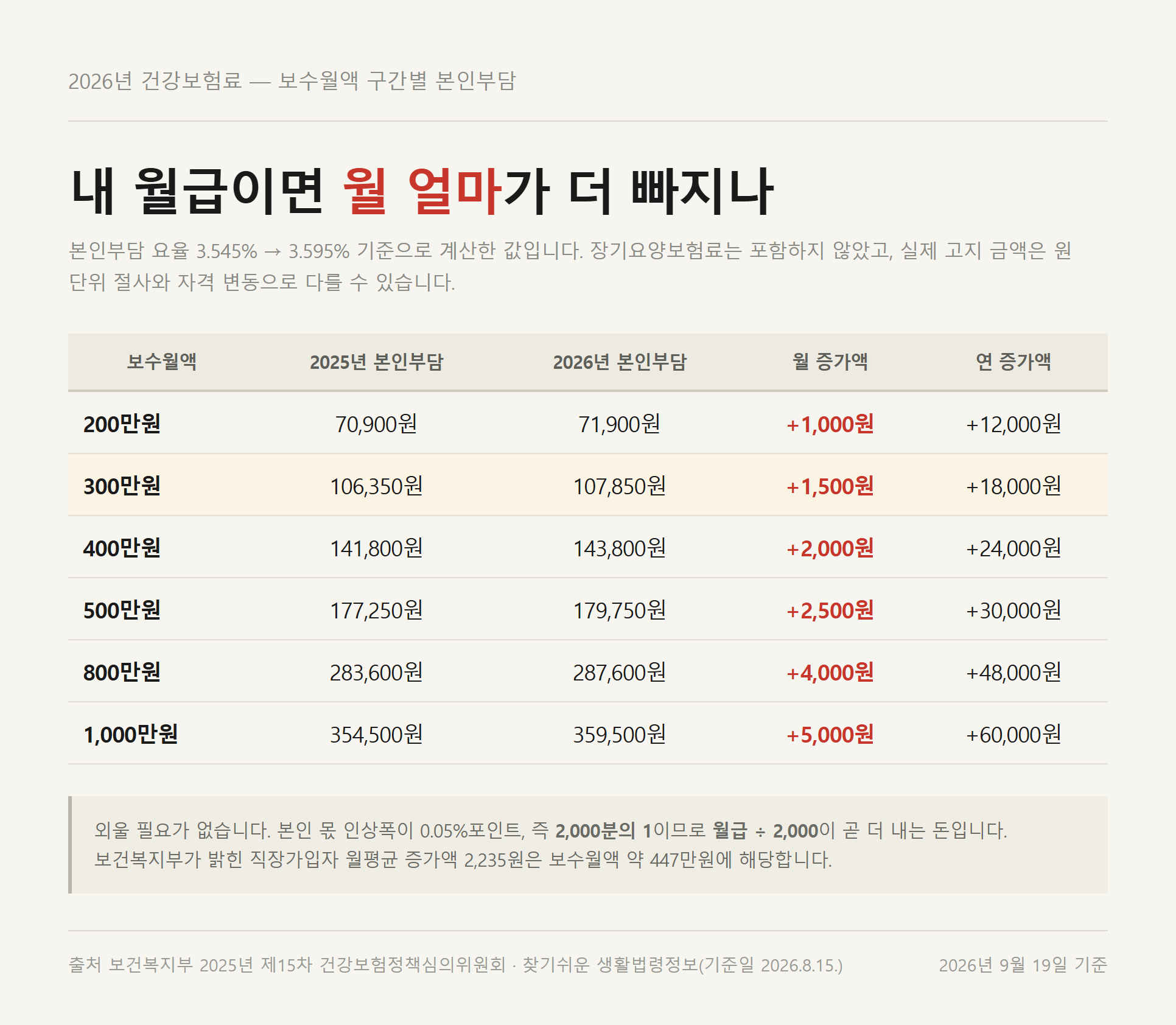 보수월액 구간별로 유형 1의 월 증가액이 어디까지 벌어지는지 보여주는 표 이미지