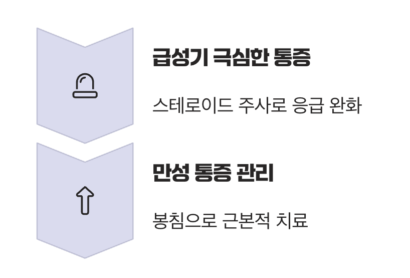 통증에 따른 현명한 선택