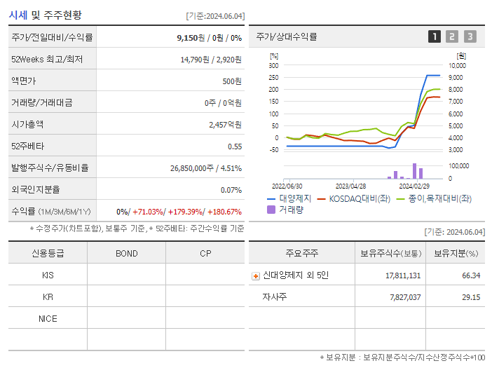 대양제지_기업개요