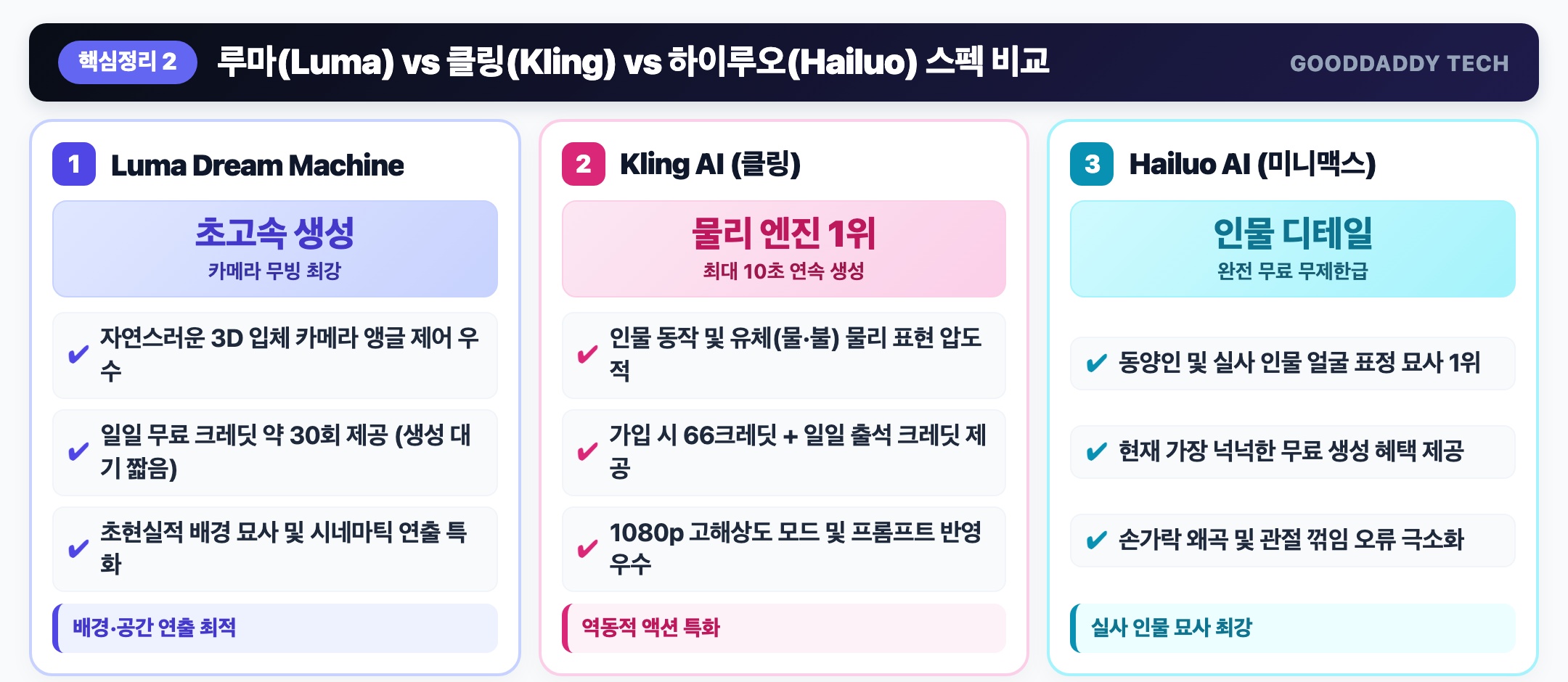 루마 클링 하이루오 3대 무료 AI 비디오 툴 스펙 비교 인포그래픽