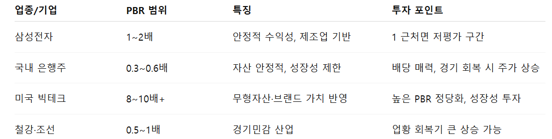 업종별 PBR 비교표