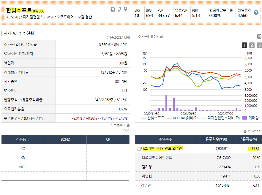 코스닥 상장사 한빛소프트 최대주주인 티쓰리엔터테인먼트