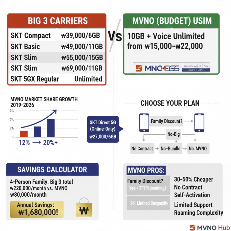 통신비 완전 분석, 알뜰폰 대 통신3사 요금제 비교