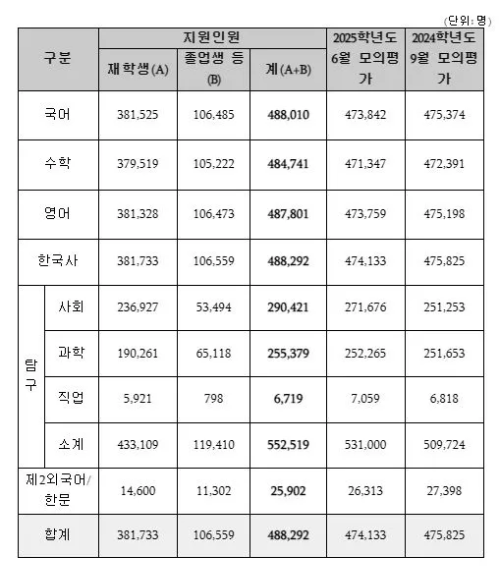 2025 9월 모의 평가의 지원인원