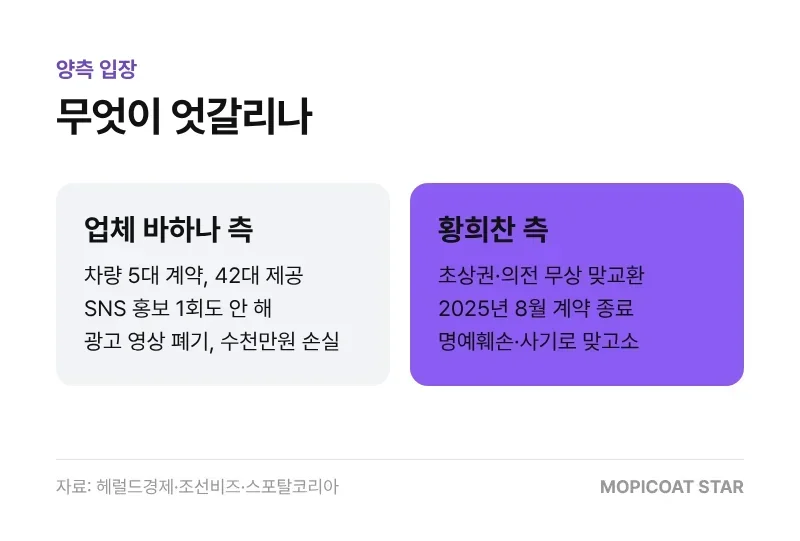 황희찬 측과 업체 측 입장 비교