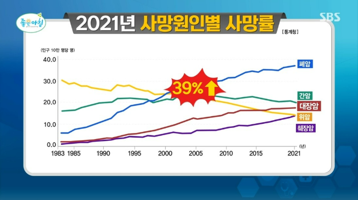 대장암 발병률 1위 잘못된 식습관