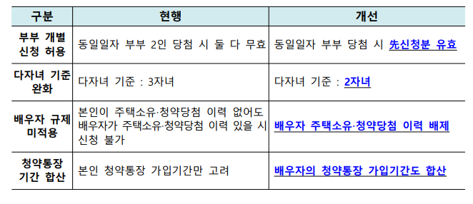 청약기회 확대 방안