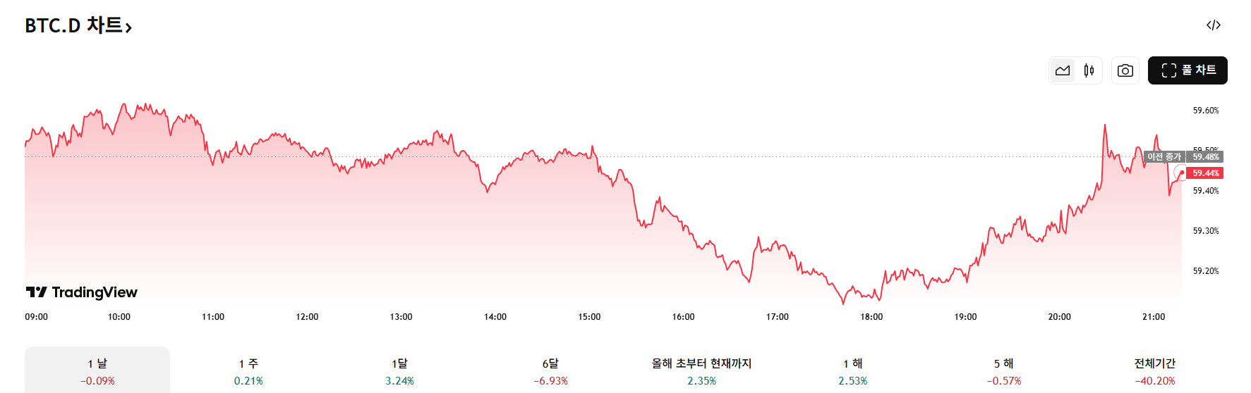 비트코인 도미넌스