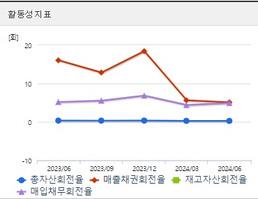 핑거 주가 활동성