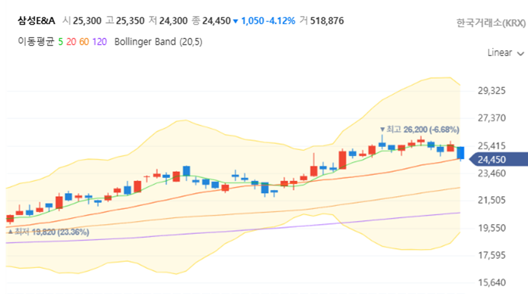 삼성E&A 주가 전망: 2분기 어닝 서프라이즈! 하반기 수주 대박 터질까? 관련2