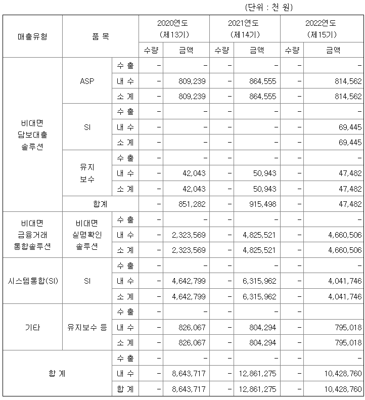 피노텍 2022년 매출액