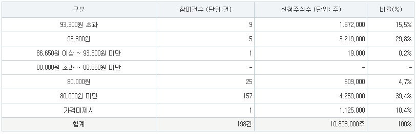 엠앤씨솔루션 공모가