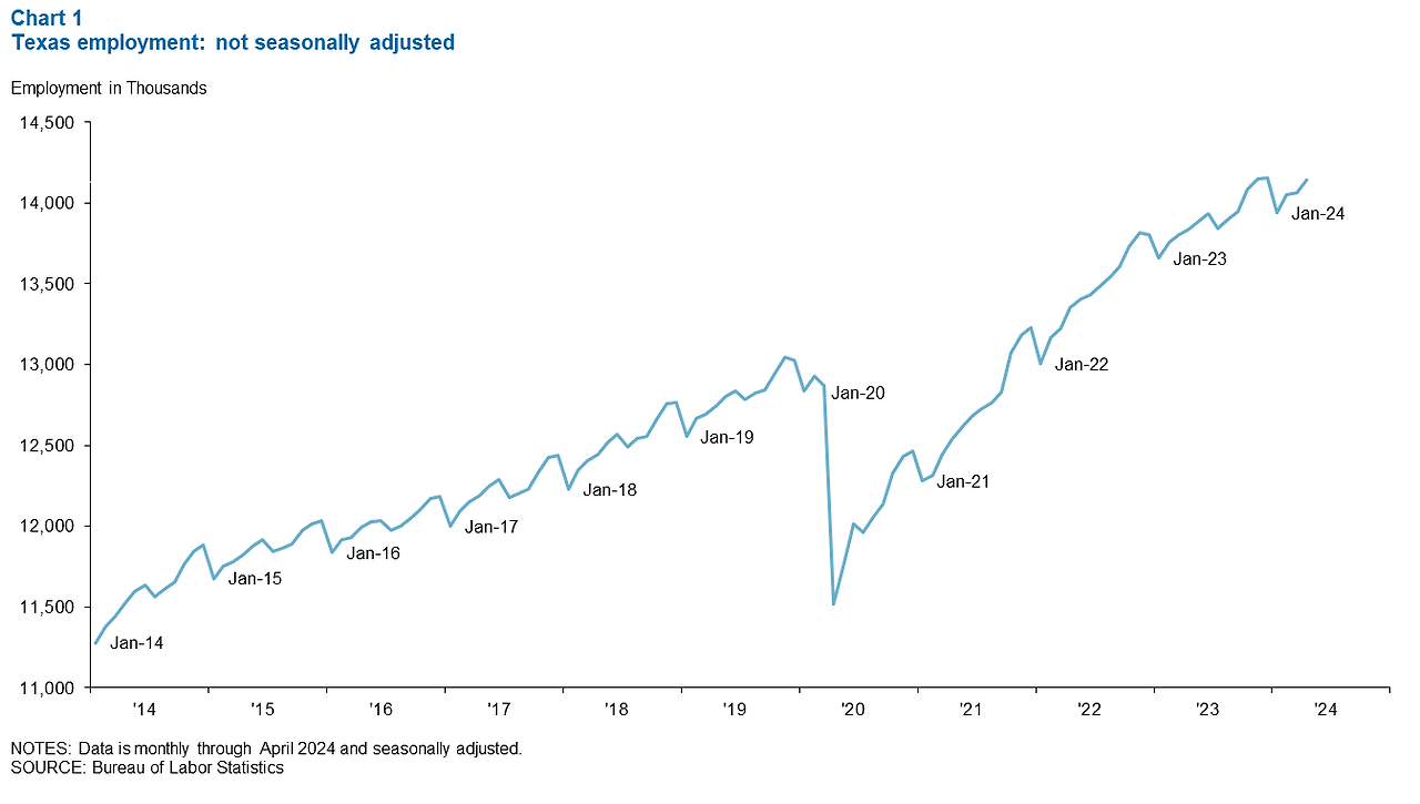 Seasonally Adjusted Time Series