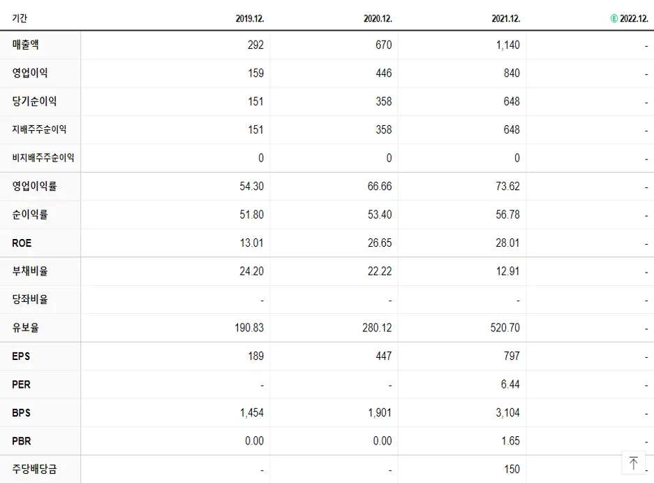 다올인베스트먼트 재무제표