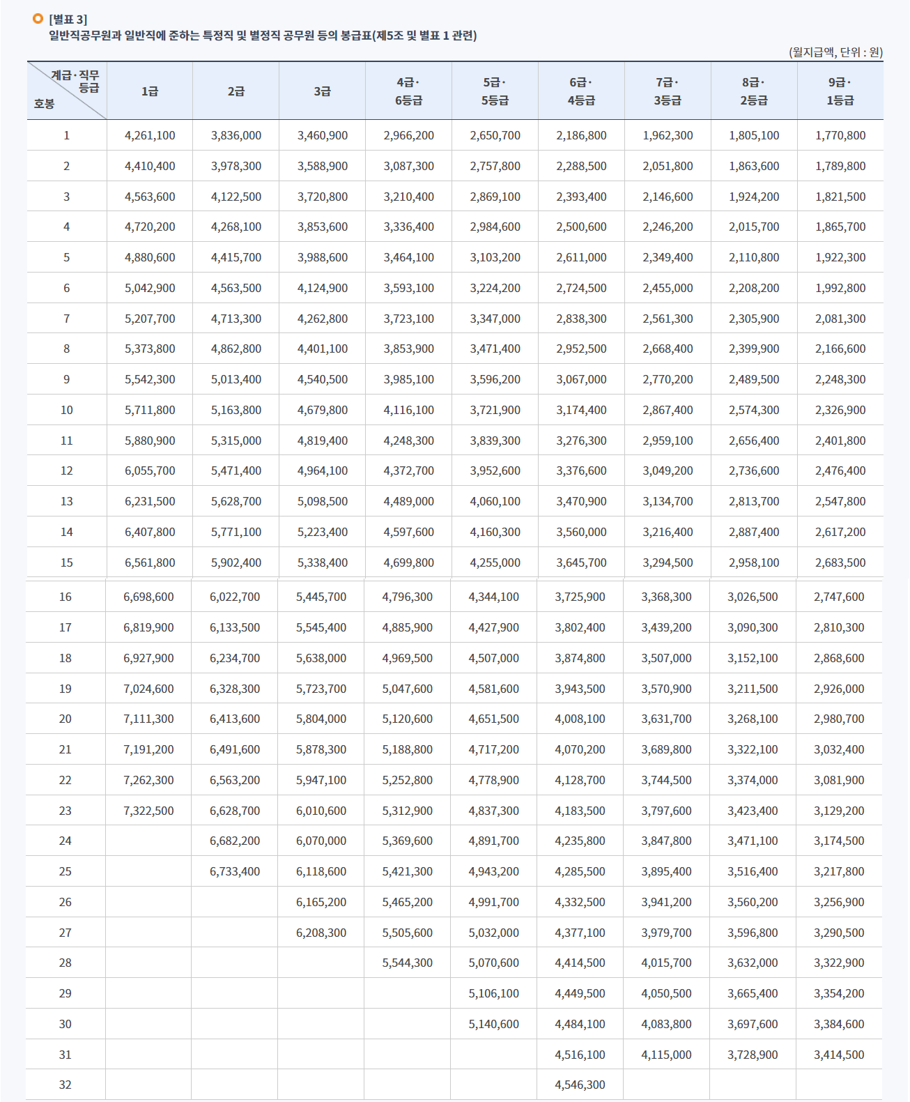 일반직공무원과 일반직에 준하는 특정직 및 별정직 공무원 등의 봉급표