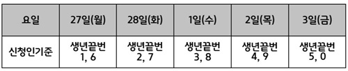 5부제 온라인 신청