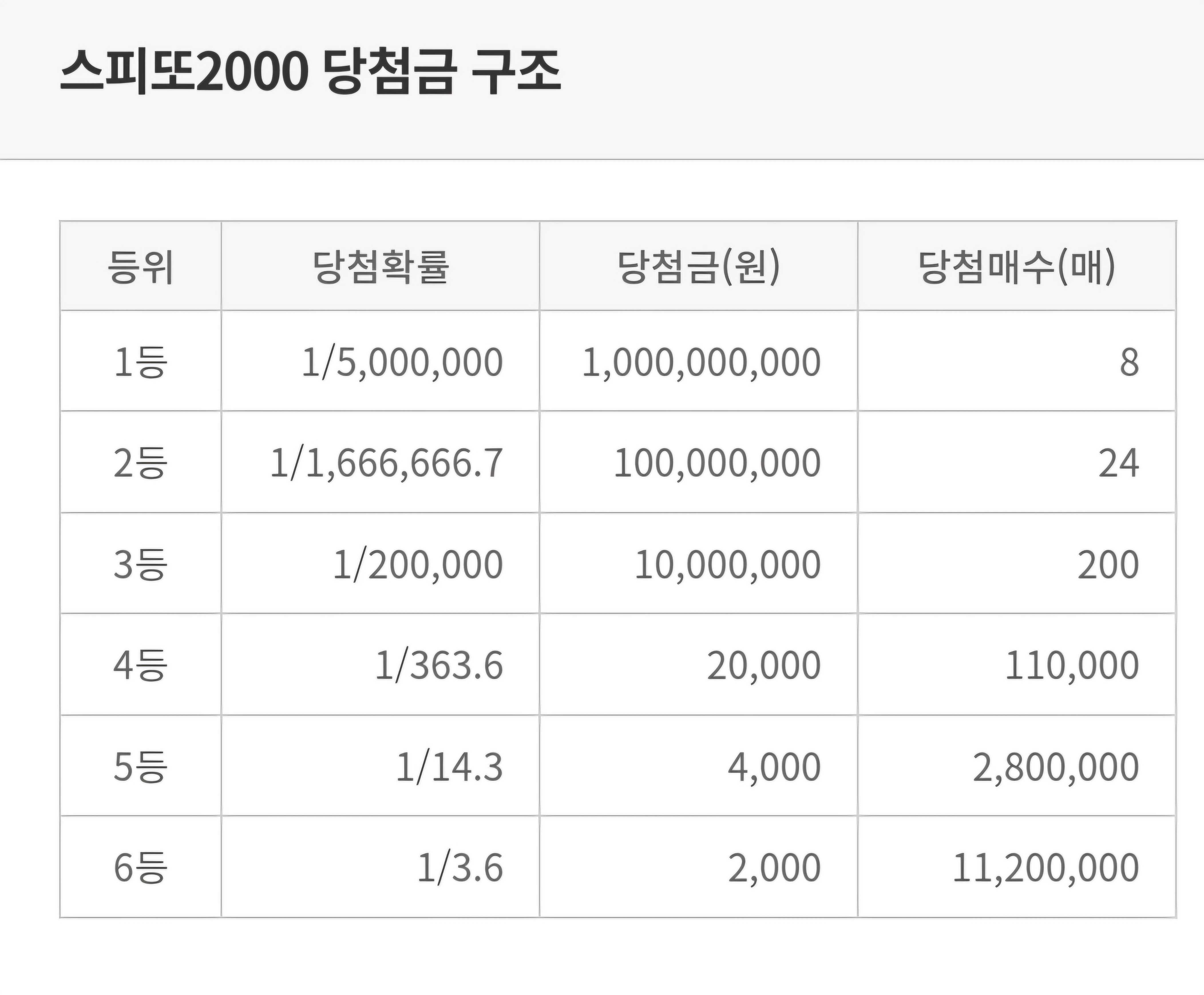 스피또 2000 당첨구조