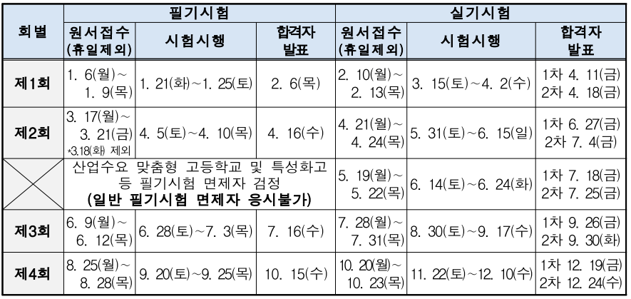 국가기술자격증