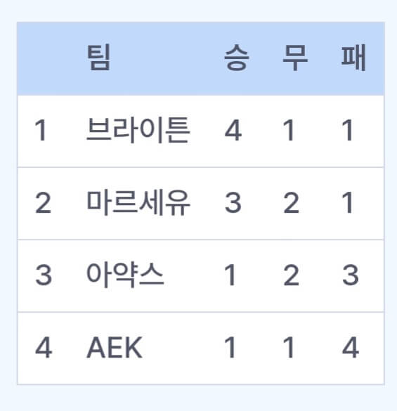 유로파리그 순위 16강 진출팀