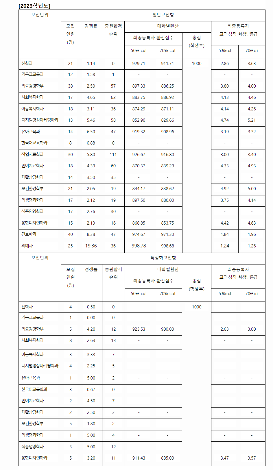 2023학년도 고신대학교 학생부교과전형 전형 결과