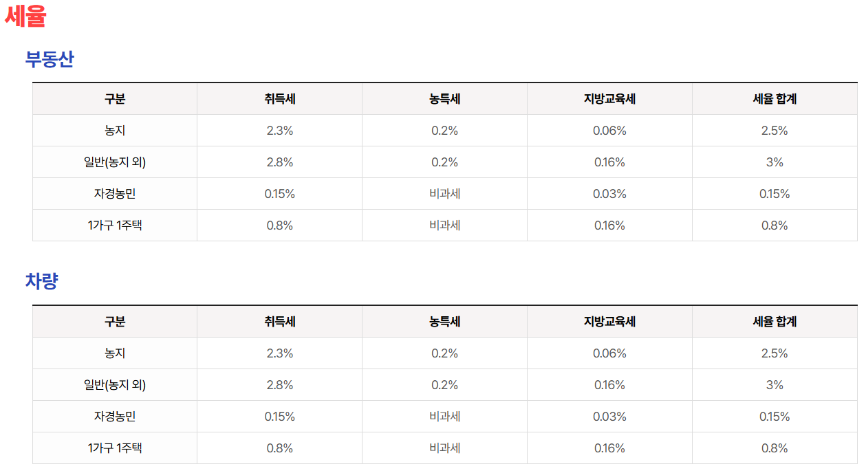 상속취득세 감면세율