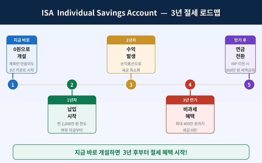 ISA_3년로드맵