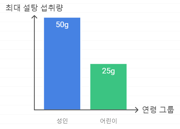한국에서 권장하는 하루 설탕 섭취량