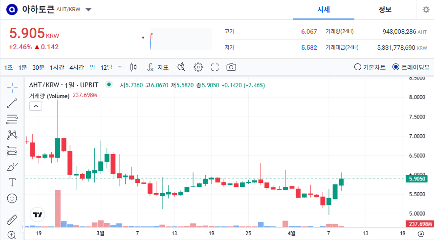아하토큰 가격 전망
