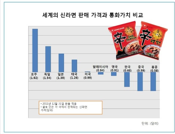 세계 신라면 비교