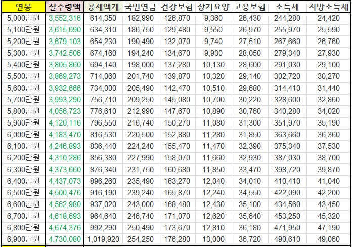 연봉 실수령액 계산기