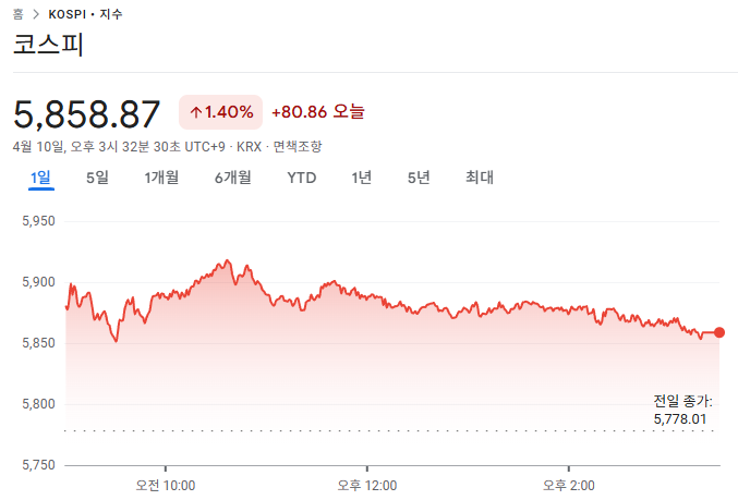 4월 10일 국내주식 장마감 브리핑 ❘ 코스피 종가·투자자 동향 총정리