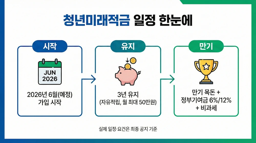 원금과 정부기여금이 합쳐지는 구조를 보여주는 그래픽