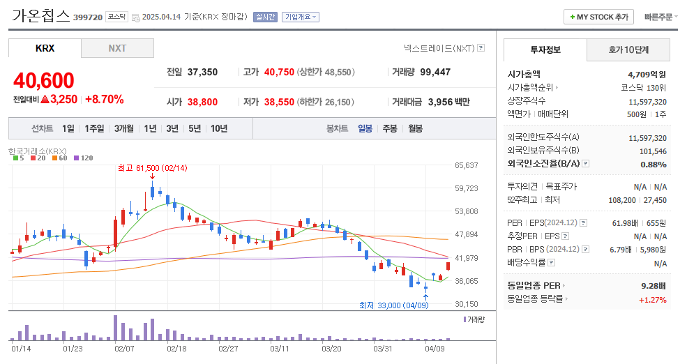 가온칩스 일봉차트