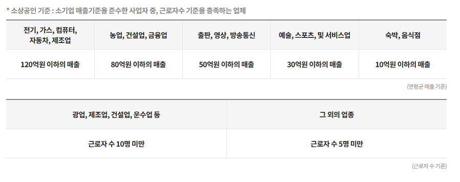 소상공인확인서-발급기준