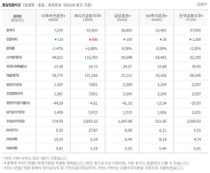미래에셋증권_동종업비교자료