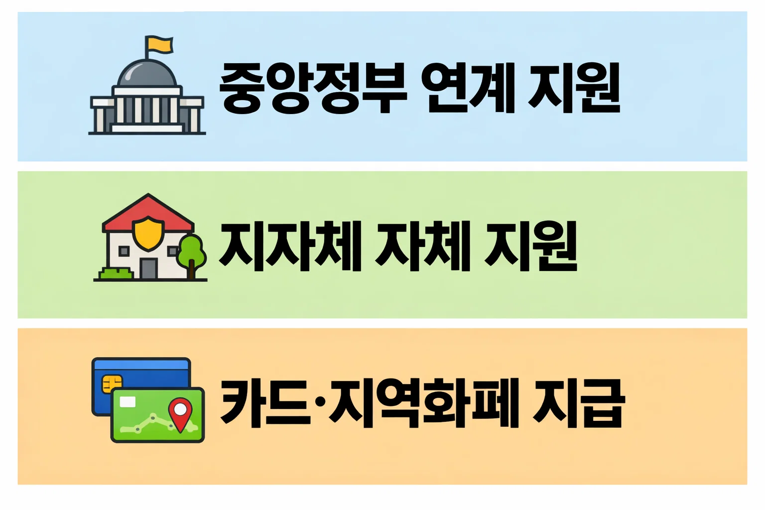 중앙정부 연계 지원과 지자체 자체 지원, 카드 및 지역화폐 지급 방식 등 명절 지원금 구조와 유형 차이를 비교 설명한 이미지